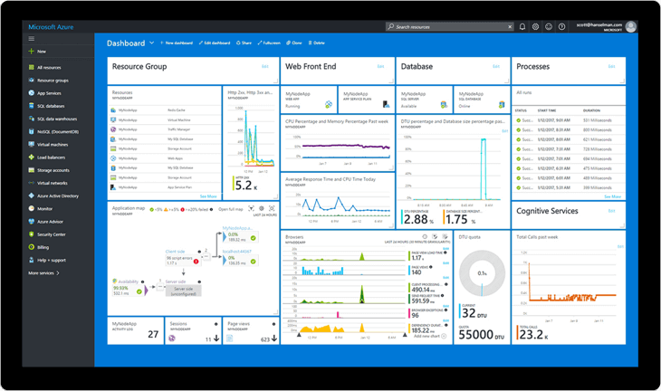 Azure dashboard Azure dashboard